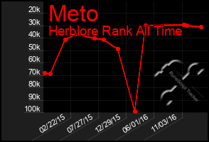 Total Graph of Meto