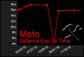 Total Graph of Meto