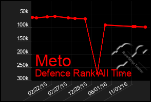 Total Graph of Meto