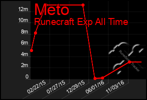 Total Graph of Meto