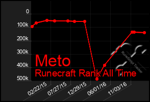 Total Graph of Meto