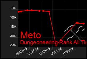 Total Graph of Meto