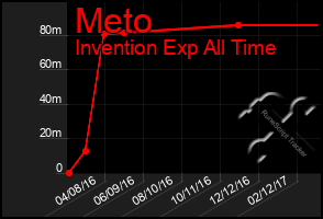 Total Graph of Meto