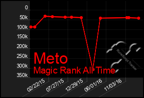 Total Graph of Meto