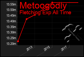 Total Graph of Metoogodly