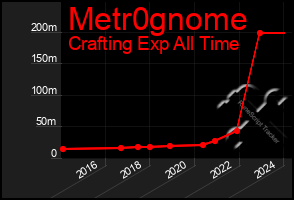 Total Graph of Metr0gnome