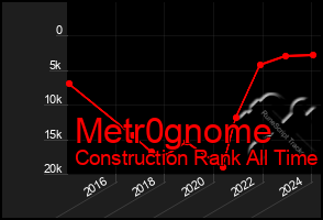 Total Graph of Metr0gnome