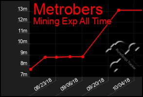 Total Graph of Metrobers