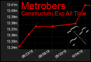 Total Graph of Metrobers