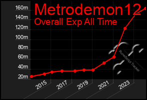 Total Graph of Metrodemon12