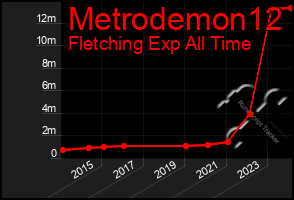 Total Graph of Metrodemon12