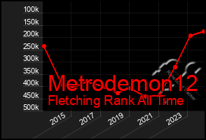 Total Graph of Metrodemon12