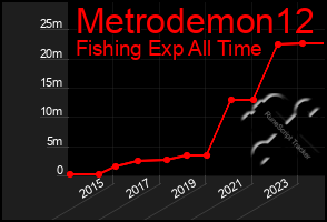 Total Graph of Metrodemon12