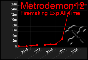 Total Graph of Metrodemon12