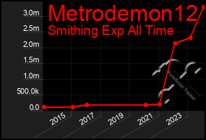 Total Graph of Metrodemon12