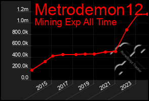 Total Graph of Metrodemon12