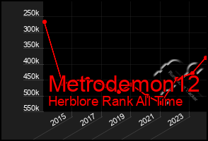 Total Graph of Metrodemon12