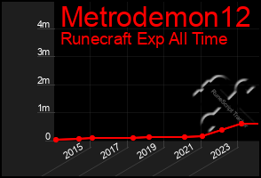 Total Graph of Metrodemon12