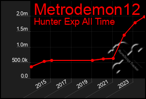 Total Graph of Metrodemon12