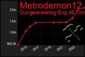 Total Graph of Metrodemon12