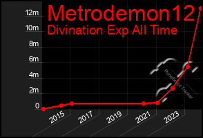 Total Graph of Metrodemon12