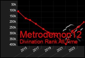 Total Graph of Metrodemon12