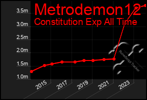 Total Graph of Metrodemon12