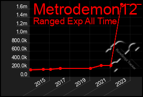 Total Graph of Metrodemon12