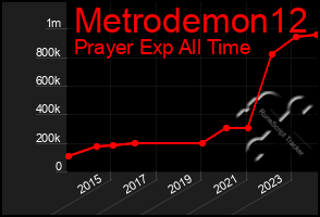 Total Graph of Metrodemon12