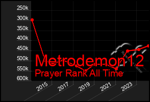 Total Graph of Metrodemon12