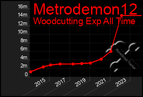 Total Graph of Metrodemon12