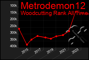 Total Graph of Metrodemon12