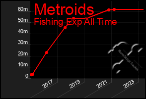 Total Graph of Metroids