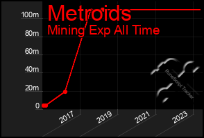 Total Graph of Metroids