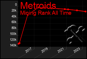 Total Graph of Metroids