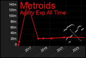 Total Graph of Metroids