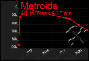 Total Graph of Metroids