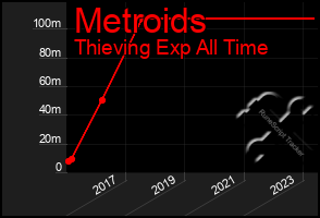 Total Graph of Metroids