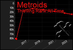 Total Graph of Metroids