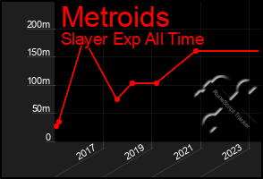 Total Graph of Metroids