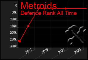 Total Graph of Metroids