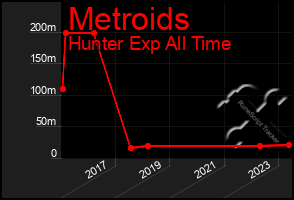 Total Graph of Metroids