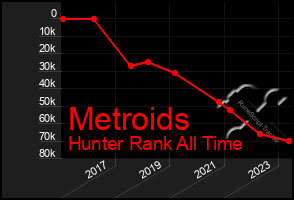 Total Graph of Metroids