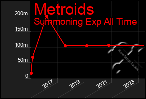 Total Graph of Metroids