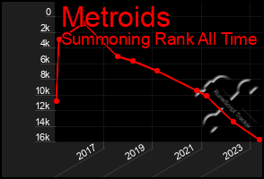 Total Graph of Metroids