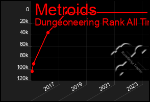 Total Graph of Metroids