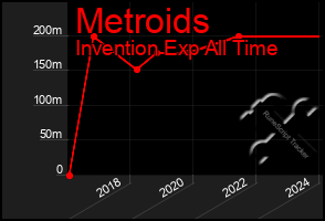 Total Graph of Metroids