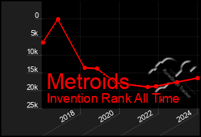 Total Graph of Metroids