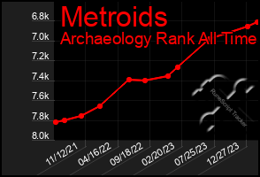 Total Graph of Metroids