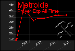 Total Graph of Metroids